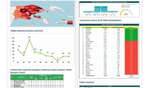 Capaian ORI Campak Rubela Sumenep Sentuh 49,2 Persen