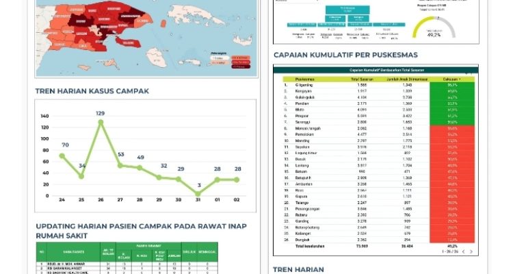Capaian ORI Campak Rubela Sumenep Sentuh 49,2 Persen
